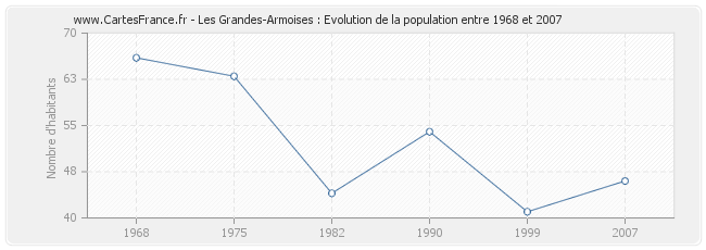 Population Les Grandes-Armoises